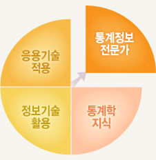 통계전문가 - 응용기술적용, 정보기술활용, 통계지식